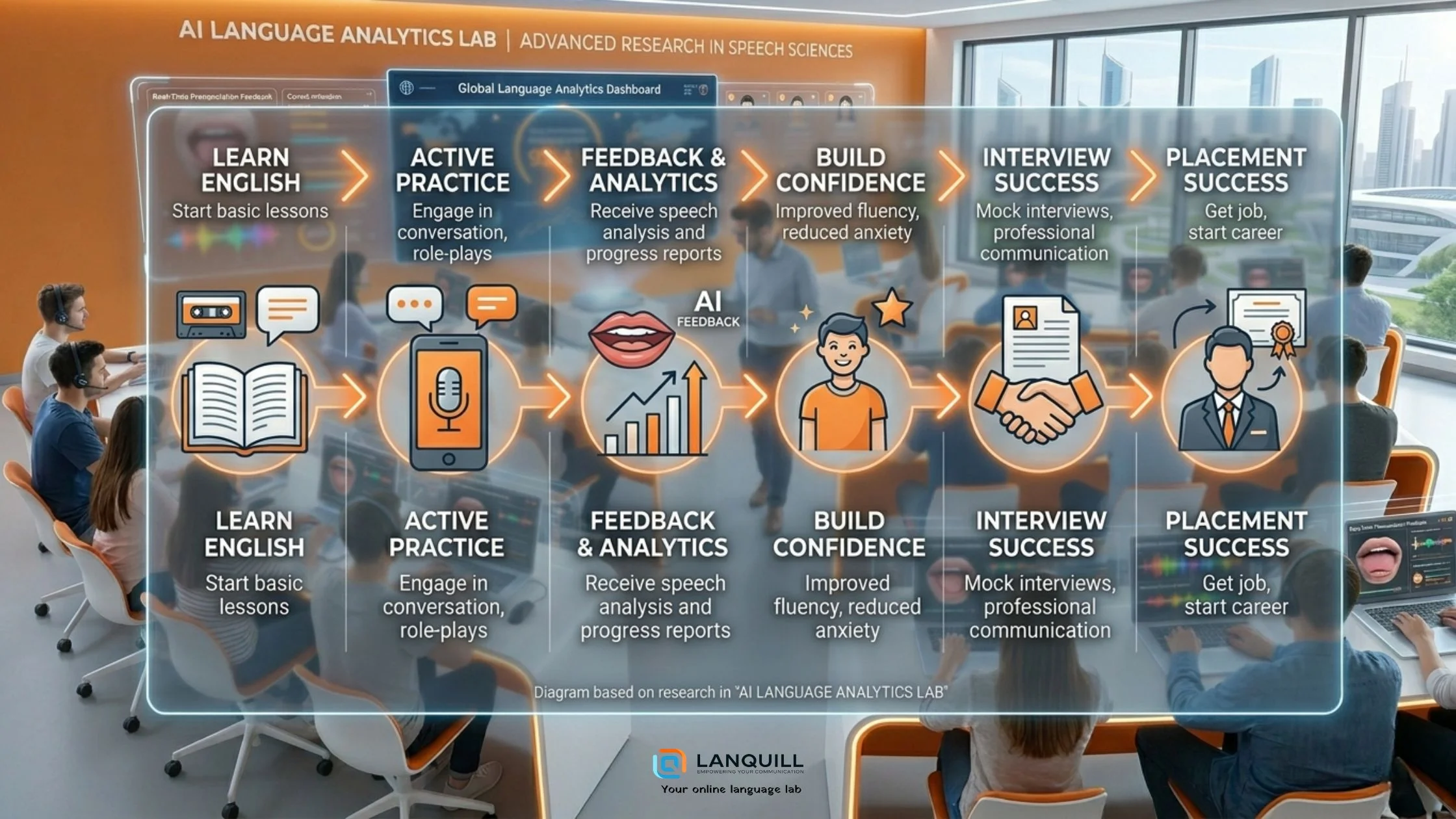 Impact of AI language labs on student placement readiness